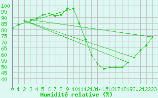 Courbe de l'humidit relative pour Ruffiac (47)