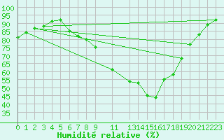 Courbe de l'humidit relative pour Retie (Be)