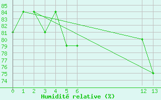 Courbe de l'humidit relative pour Roatan