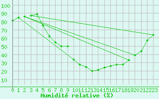 Courbe de l'humidit relative pour Stryn
