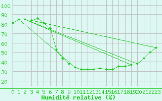 Courbe de l'humidit relative pour Rimnicu Vilcea