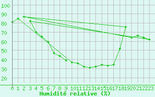 Courbe de l'humidit relative pour Swinoujscie