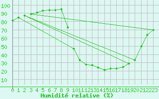 Courbe de l'humidit relative pour Chamonix-Mont-Blanc (74)