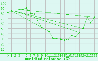Courbe de l'humidit relative pour Buchs / Aarau