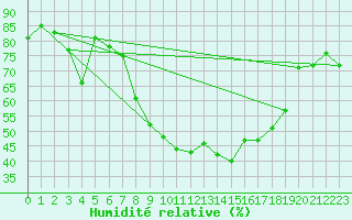 Courbe de l'humidit relative pour Johvi