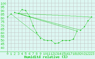 Courbe de l'humidit relative pour Pizen-Mikulka