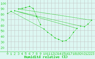Courbe de l'humidit relative pour Lerida (Esp)
