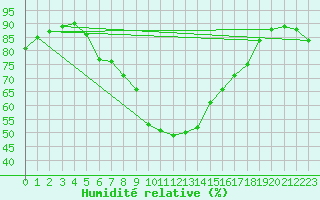 Courbe de l'humidit relative pour Toulouse-Francazal (31)