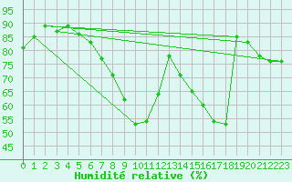 Courbe de l'humidit relative pour Lahr (All)