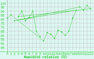 Courbe de l'humidit relative pour Aigle (Sw)