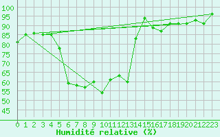 Courbe de l'humidit relative pour Braunlage