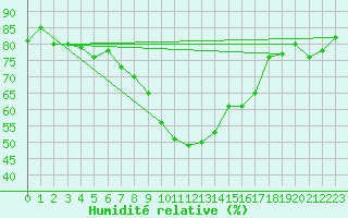 Courbe de l'humidit relative pour Fet I Eidfjord