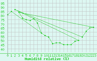 Courbe de l'humidit relative pour Lobbes (Be)