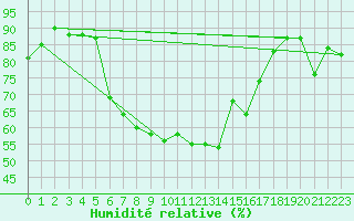Courbe de l'humidit relative pour Perpignan (66)