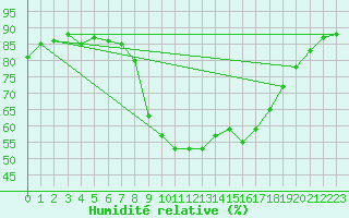 Courbe de l'humidit relative pour Calvi (2B)