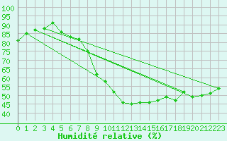 Courbe de l'humidit relative pour Neuchatel (Sw)
