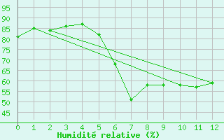 Courbe de l'humidit relative pour Mangalia