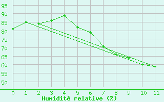 Courbe de l'humidit relative pour Bevern, Kr. Holzmind