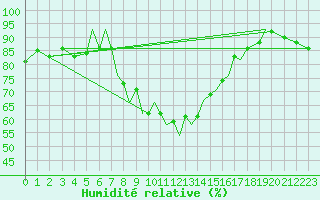 Courbe de l'humidit relative pour Isle Of Man / Ronaldsway Airport