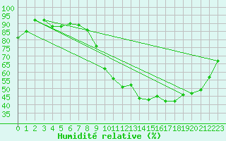 Courbe de l'humidit relative pour Angers-Beaucouz (49)