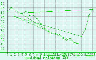 Courbe de l'humidit relative pour Le Puy - Loudes (43)