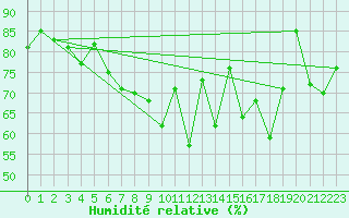 Courbe de l'humidit relative pour La Fretaz (Sw)