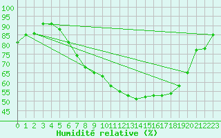 Courbe de l'humidit relative pour Plymouth (UK)