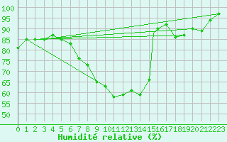 Courbe de l'humidit relative pour Yeovilton