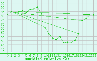 Courbe de l'humidit relative pour Pinsot (38)
