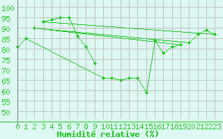 Courbe de l'humidit relative pour Edinburgh (UK)