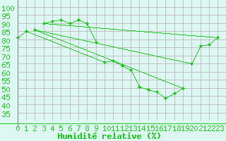 Courbe de l'humidit relative pour Le Mesnil-Esnard (76)