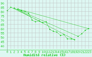 Courbe de l'humidit relative pour Paris - Montsouris (75)