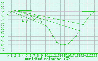 Courbe de l'humidit relative pour Landser (68)