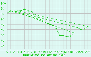 Courbe de l'humidit relative pour Beaucroissant (38)