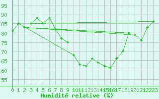 Courbe de l'humidit relative pour Lisbonne (Po)