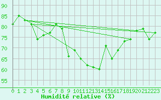Courbe de l'humidit relative pour Salon-de-Provence (13)