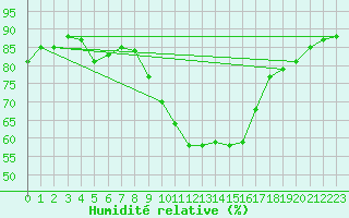 Courbe de l'humidit relative pour Madrid-Colmenar
