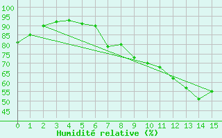 Courbe de l'humidit relative pour Nauheim, Bad