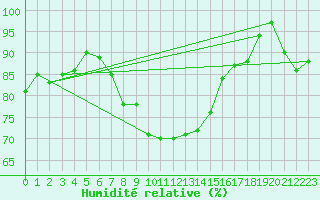 Courbe de l'humidit relative pour Pelzerhaken
