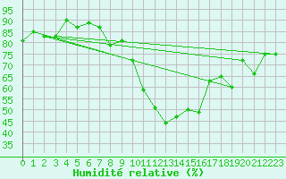 Courbe de l'humidit relative pour Oron (Sw)