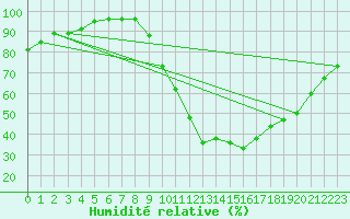 Courbe de l'humidit relative pour Dax (40)