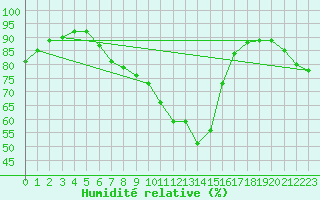 Courbe de l'humidit relative pour Melle (Be)