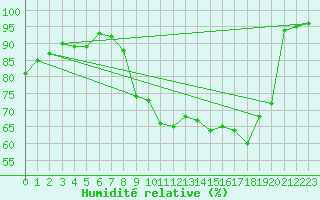 Courbe de l'humidit relative pour Creil (60)