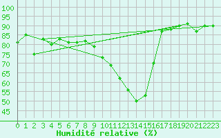 Courbe de l'humidit relative pour Saint-Vran (05)