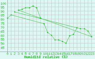 Courbe de l'humidit relative pour Stuttgart / Schnarrenberg