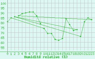 Courbe de l'humidit relative pour Lons-le-Saunier (39)