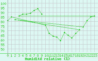Courbe de l'humidit relative pour Saint-Nazaire (44)