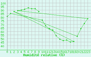 Courbe de l'humidit relative pour Ajaccio - Campo dell'Oro (2A)