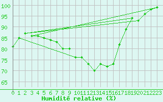 Courbe de l'humidit relative pour Trawscoed