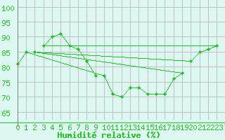 Courbe de l'humidit relative pour Le Havre - Octeville (76)